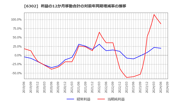 6302 住友重機械工業(株): 利益の12か月移動合計の対前年同期増減率の推移