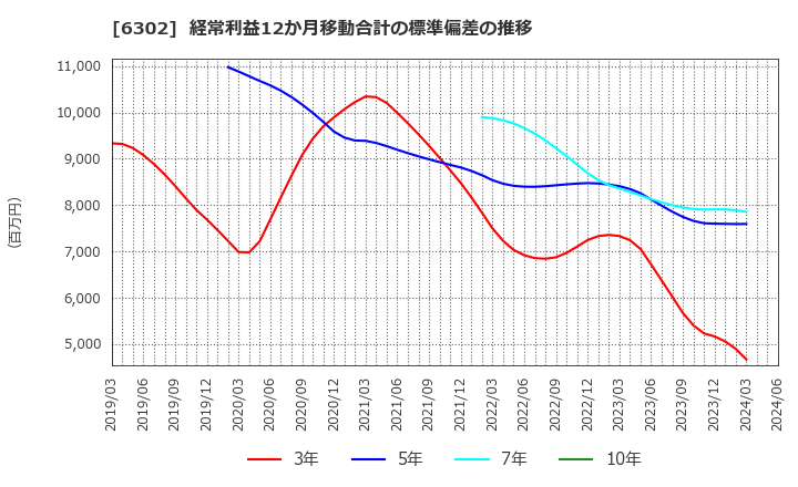 6302 住友重機械工業(株): 経常利益12か月移動合計の標準偏差の推移