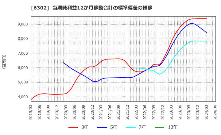 6302 住友重機械工業(株): 当期純利益12か月移動合計の標準偏差の推移