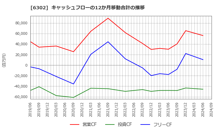 6302 住友重機械工業(株): キャッシュフローの12か月移動合計の推移