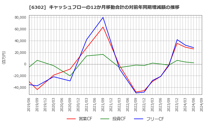 6302 住友重機械工業(株): キャッシュフローの12か月移動合計の対前年同期増減額の推移