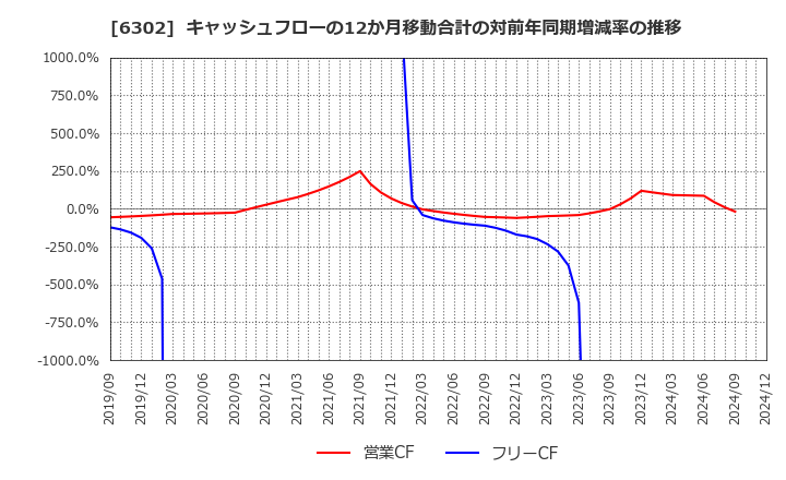 6302 住友重機械工業(株): キャッシュフローの12か月移動合計の対前年同期増減率の推移