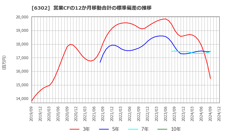 6302 住友重機械工業(株): 営業CFの12か月移動合計の標準偏差の推移