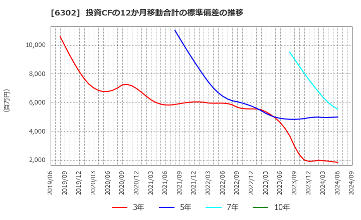 6302 住友重機械工業(株): 投資CFの12か月移動合計の標準偏差の推移