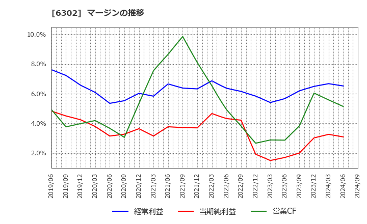 6302 住友重機械工業(株): マージンの推移