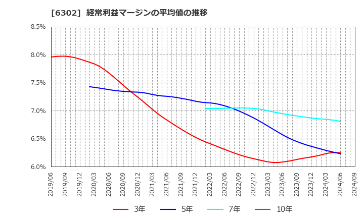 6302 住友重機械工業(株): 経常利益マージンの平均値の推移