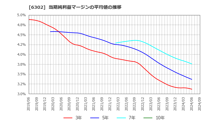 6302 住友重機械工業(株): 当期純利益マージンの平均値の推移