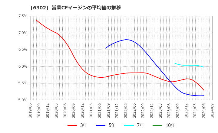 6302 住友重機械工業(株): 営業CFマージンの平均値の推移