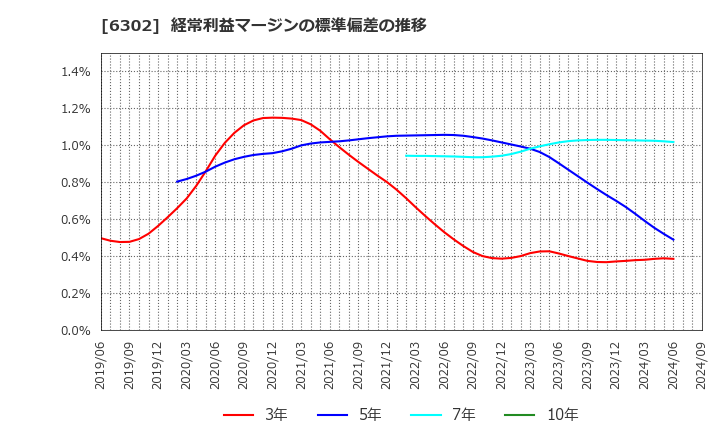 6302 住友重機械工業(株): 経常利益マージンの標準偏差の推移