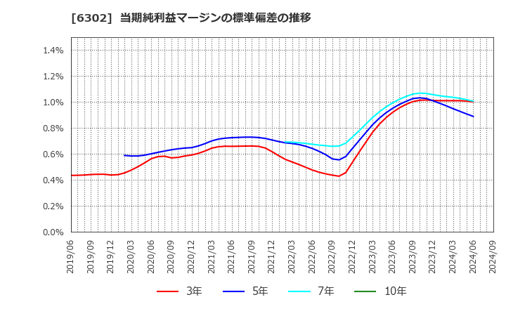 6302 住友重機械工業(株): 当期純利益マージンの標準偏差の推移