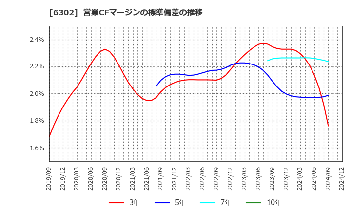 6302 住友重機械工業(株): 営業CFマージンの標準偏差の推移