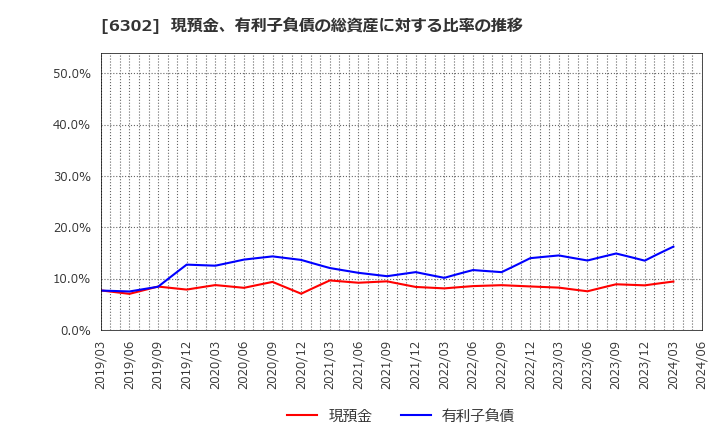 6302 住友重機械工業(株): 現預金、有利子負債の総資産に対する比率の推移