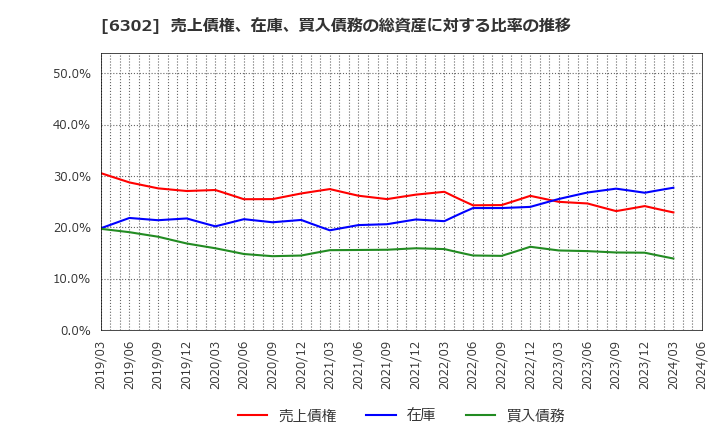 6302 住友重機械工業(株): 売上債権、在庫、買入債務の総資産に対する比率の推移