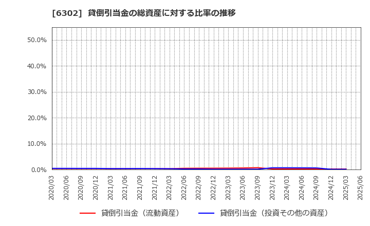 6302 住友重機械工業(株): 貸倒引当金の総資産に対する比率の推移