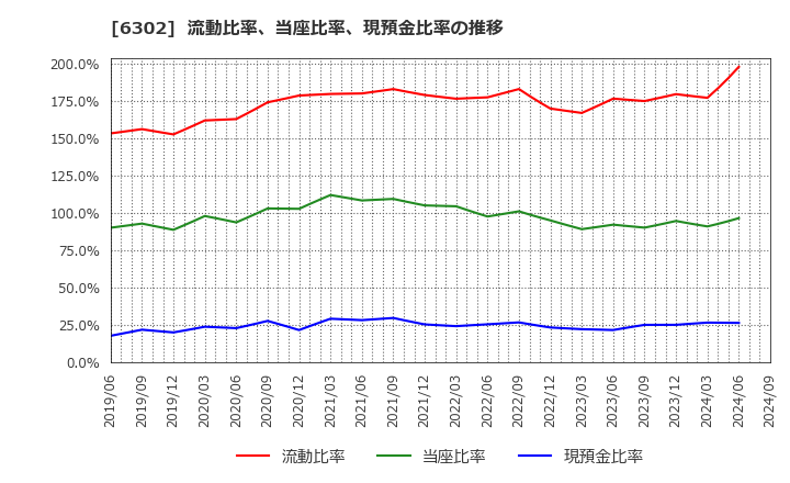 6302 住友重機械工業(株): 流動比率、当座比率、現預金比率の推移