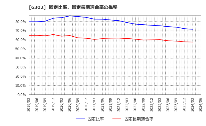 6302 住友重機械工業(株): 固定比率、固定長期適合率の推移