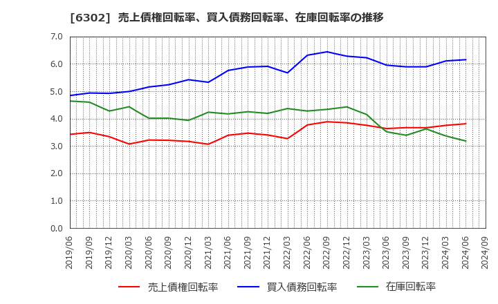 6302 住友重機械工業(株): 売上債権回転率、買入債務回転率、在庫回転率の推移