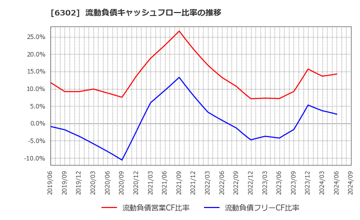 6302 住友重機械工業(株): 流動負債キャッシュフロー比率の推移