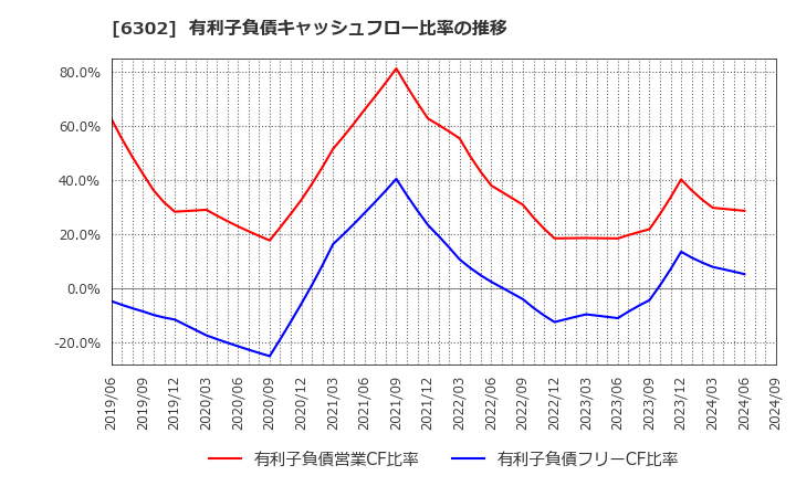 6302 住友重機械工業(株): 有利子負債キャッシュフロー比率の推移