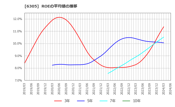 6305 日立建機(株): ROEの平均値の推移