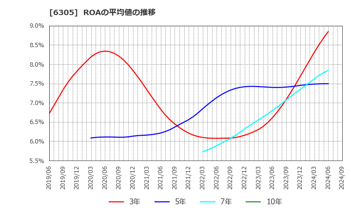 6305 日立建機(株): ROAの平均値の推移