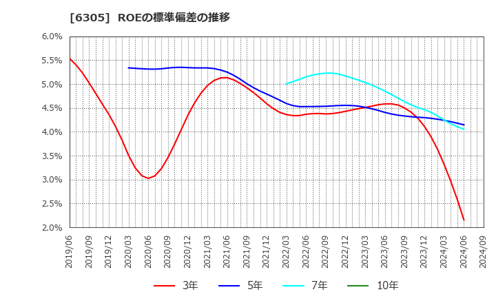 6305 日立建機(株): ROEの標準偏差の推移