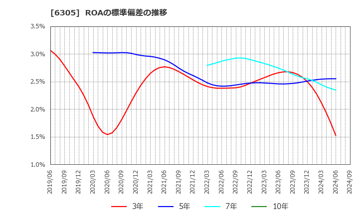 6305 日立建機(株): ROAの標準偏差の推移