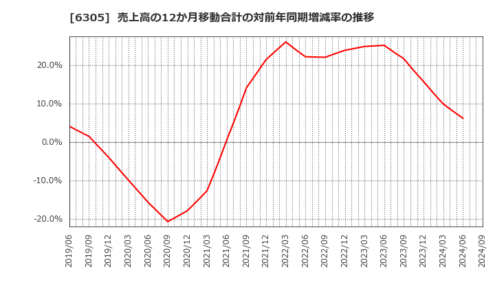 6305 日立建機(株): 売上高の12か月移動合計の対前年同期増減率の推移