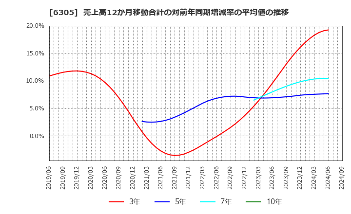 6305 日立建機(株): 売上高12か月移動合計の対前年同期増減率の平均値の推移