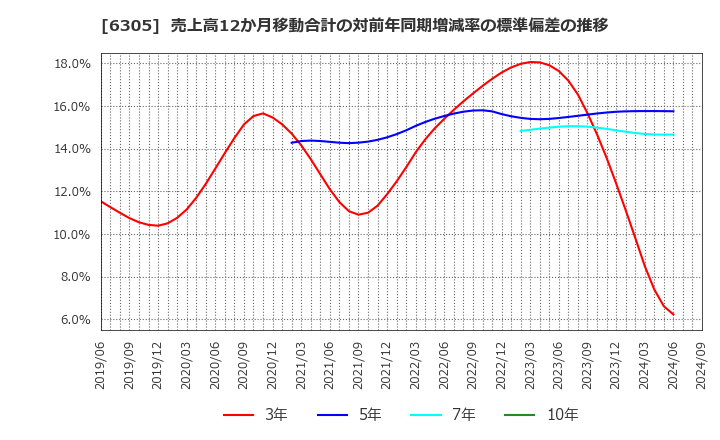 6305 日立建機(株): 売上高12か月移動合計の対前年同期増減率の標準偏差の推移