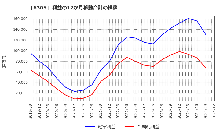 6305 日立建機(株): 利益の12か月移動合計の推移