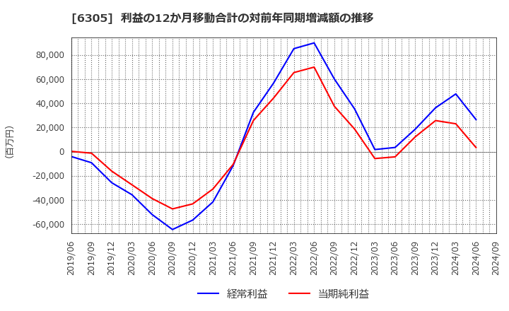 6305 日立建機(株): 利益の12か月移動合計の対前年同期増減額の推移