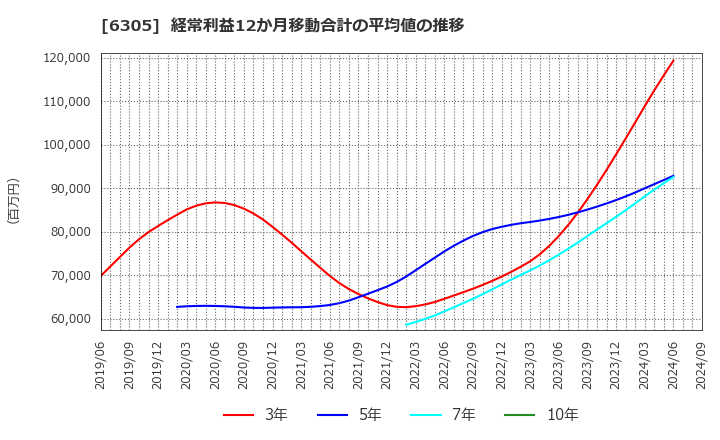 6305 日立建機(株): 経常利益12か月移動合計の平均値の推移