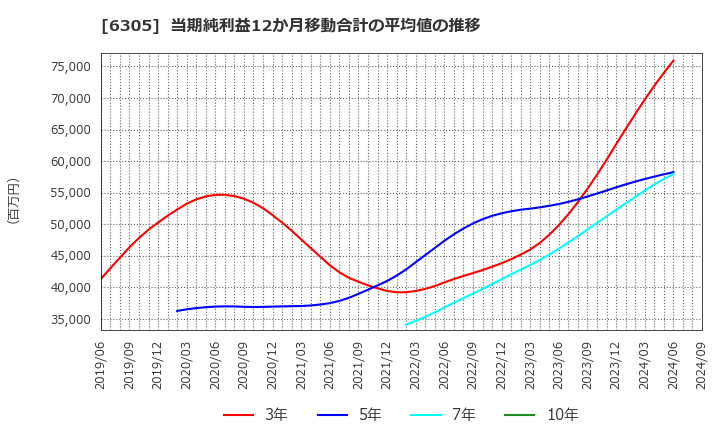 6305 日立建機(株): 当期純利益12か月移動合計の平均値の推移