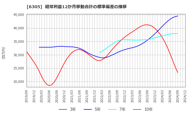 6305 日立建機(株): 経常利益12か月移動合計の標準偏差の推移