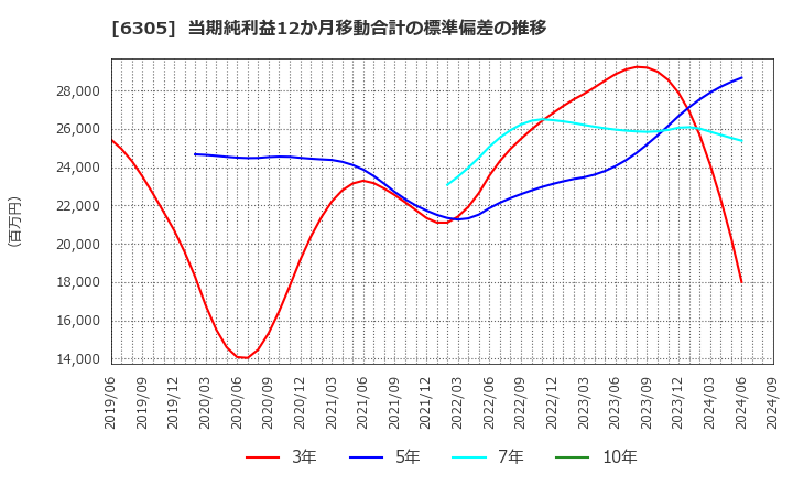 6305 日立建機(株): 当期純利益12か月移動合計の標準偏差の推移