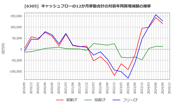 6305 日立建機(株): キャッシュフローの12か月移動合計の対前年同期増減額の推移