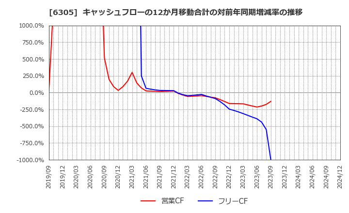 6305 日立建機(株): キャッシュフローの12か月移動合計の対前年同期増減率の推移