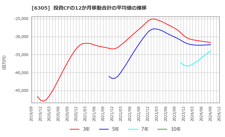 6305 日立建機(株): 投資CFの12か月移動合計の平均値の推移