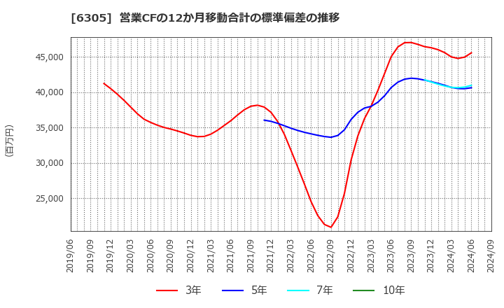 6305 日立建機(株): 営業CFの12か月移動合計の標準偏差の推移