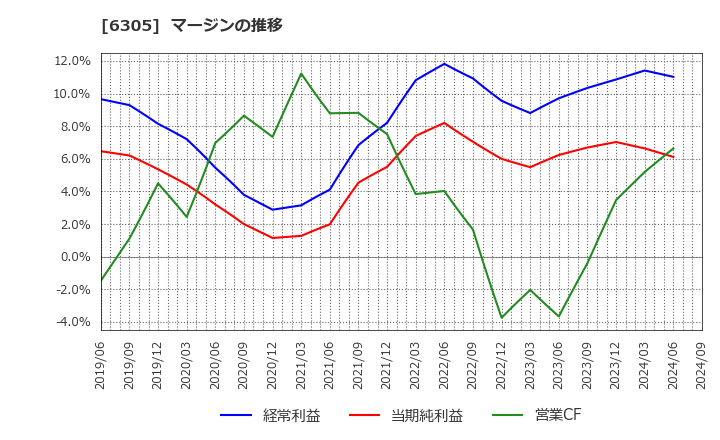 6305 日立建機(株): マージンの推移