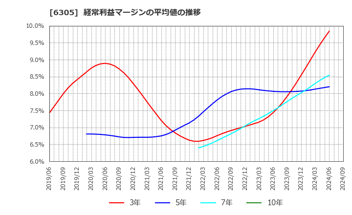 6305 日立建機(株): 経常利益マージンの平均値の推移