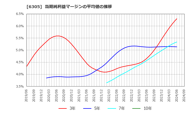 6305 日立建機(株): 当期純利益マージンの平均値の推移