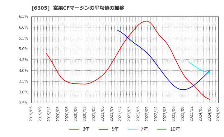 6305 日立建機(株): 営業CFマージンの平均値の推移