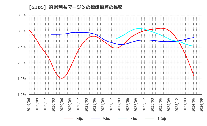 6305 日立建機(株): 経常利益マージンの標準偏差の推移