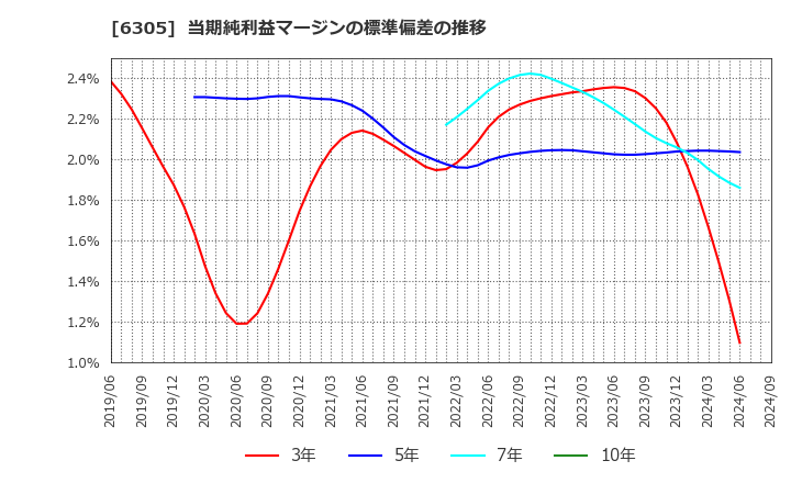 6305 日立建機(株): 当期純利益マージンの標準偏差の推移