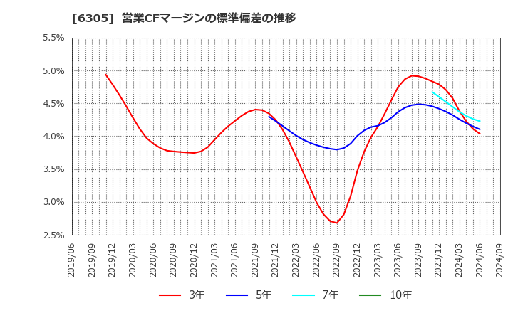 6305 日立建機(株): 営業CFマージンの標準偏差の推移