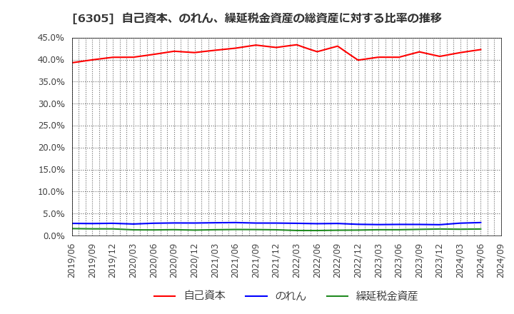 6305 日立建機(株): 自己資本、のれん、繰延税金資産の総資産に対する比率の推移