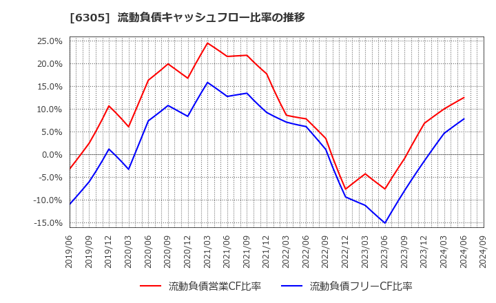 6305 日立建機(株): 流動負債キャッシュフロー比率の推移