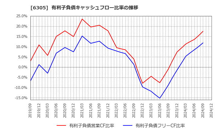 6305 日立建機(株): 有利子負債キャッシュフロー比率の推移